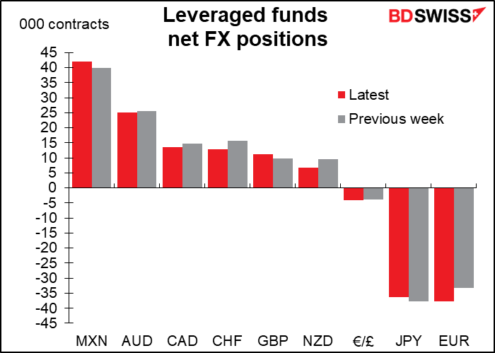 Leveraged funds net FX positions