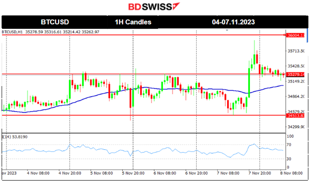 RBA Rate increase to 4.35%, The dollar regains strength, U.S. stock market strong uptrend, Gold and crude oil lower