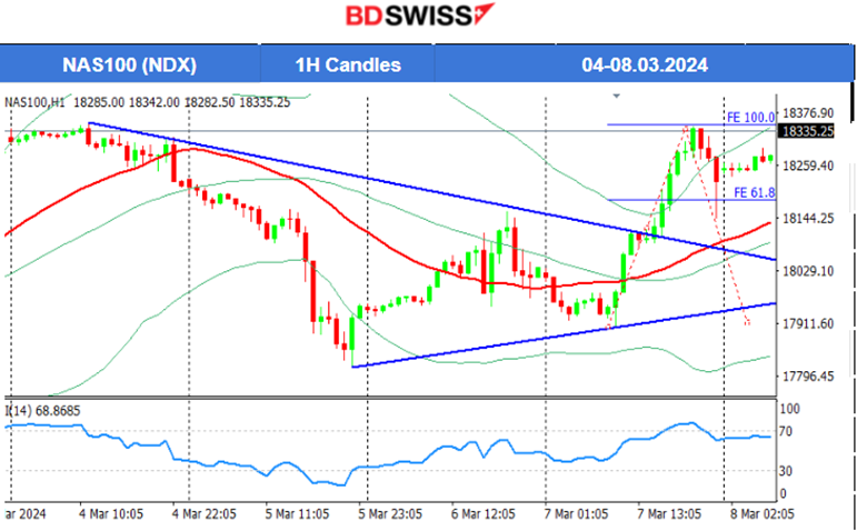 ECB Rates Unchanged: Inflation Projections Down, Gold Remains High, Powell Spreads Interest Rate Cuts Confidence, USD Weakens, U.S. Indices Rally