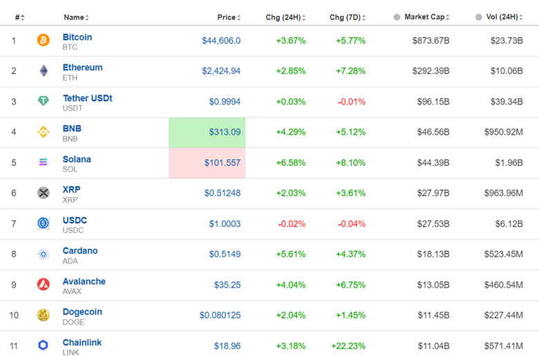 Volatility dropped, USD stable, EUR and GBP gained ground,  Commodities remain high, U.S. stock indices moved to the upside