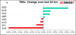 TWIs: Change over last 24 hrs
