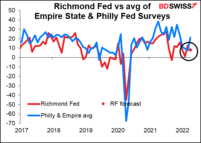 Richmond Fed vs avg of Empire State & Philly Fed Surveys