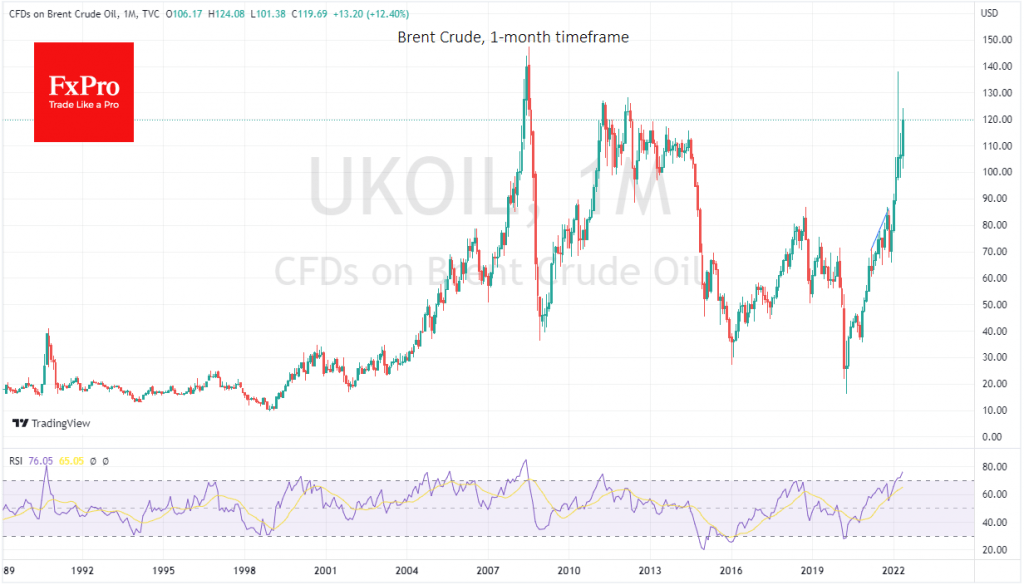 Brent Storms $120, but the Rally may be nearing the End