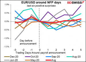 EUR/USD around NFP days