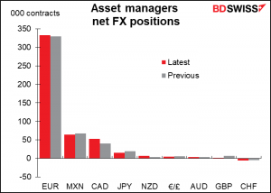 Asset managers net FX positions