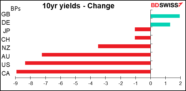 10yr yields - Change