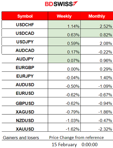 U.K.’s inflation steady, Gold’s consolidation phase, Crude plunged: 12M barrels build, U.S. stocks rebound, USD weakened.	