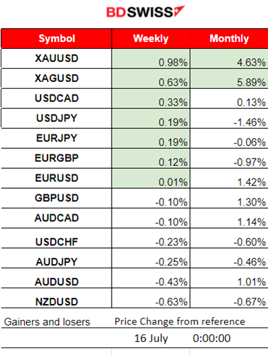 China’s GDP Weaker for Q2, Empire State Manufacturing Index Lower, Gold and U.S. Indices Moved to Upside, Crude Oil is Heading Lower, BTC Gained Further