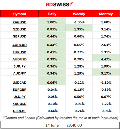 The Fed Keeps Rates Unchanged, PPI Figure Declines, U.S. Stocks Strong, Metals Lower