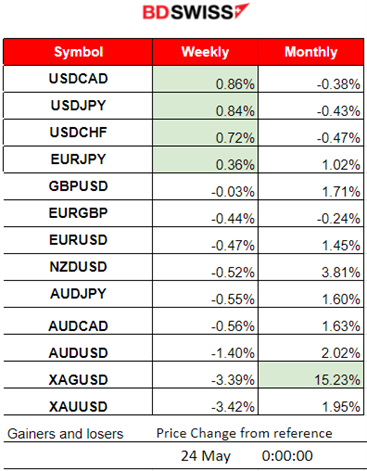 Markets shake with strong U.S. PMIs, Dollar strengthening, Lower U.S. unemployment claims, Gold dropped, Crude oil upwards and jump in U.S. stocks yesterday