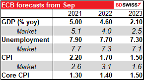 ECB forecasts from Sep