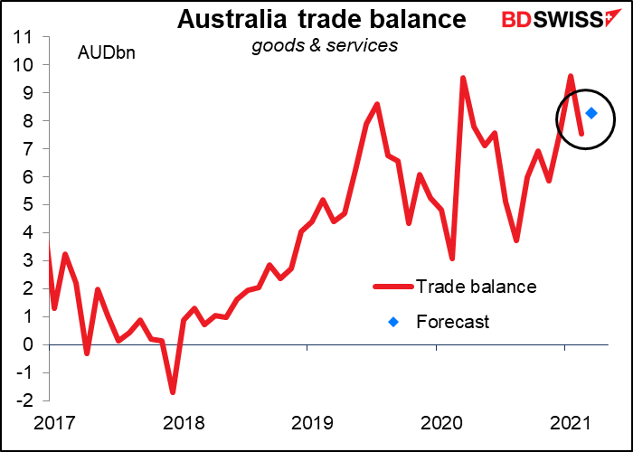 Australia trade balance