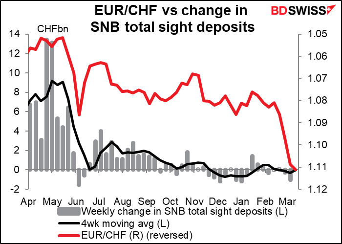 EUR/CHF vs change in SNB total sight deposits