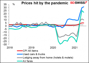 Prices hit by the pandemic