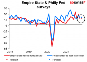 Empire State & Philly Fed surveys