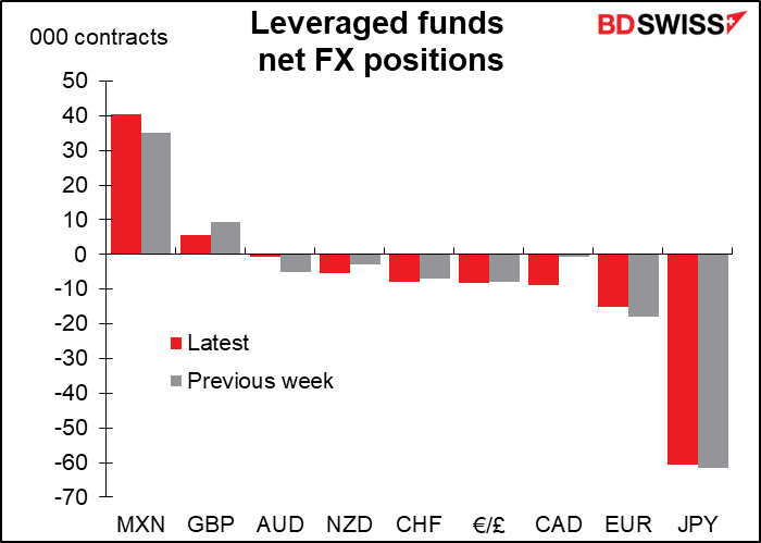Leveraged funds net FX positions