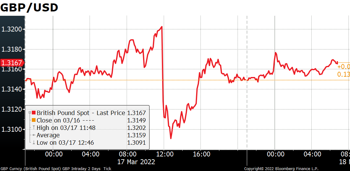 GBP/USD