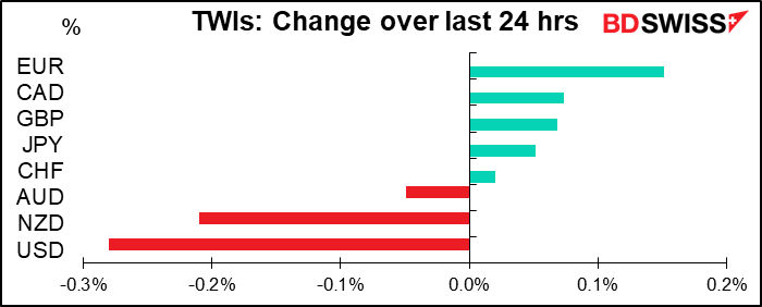 TWIs: Change over last 24 hrs