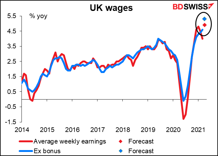 UK wages
