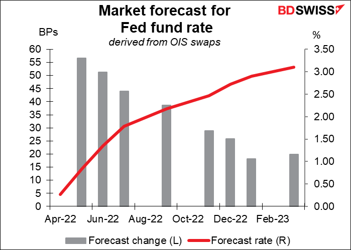 Market forecast for Fed funds rate