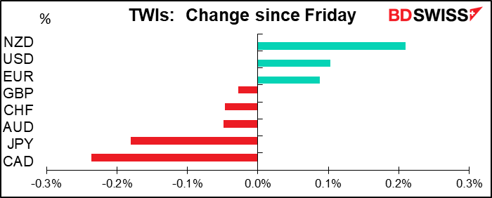 TWIs: Change since Friday