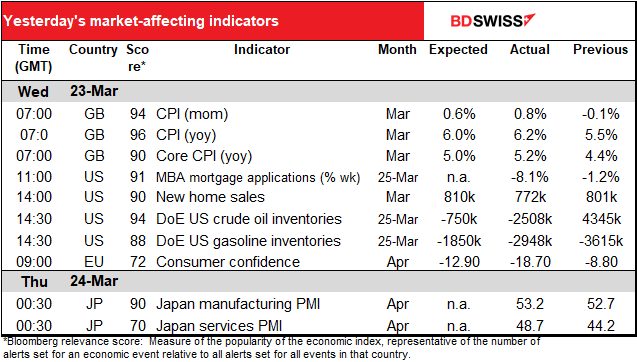 Yesterday's market-affecting indicators