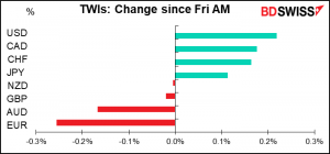 TWIs: change since Fri AM