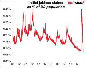 Initial jobless claims as % of US population
