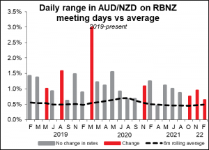 Daily range in AUD/NZD on RBNZ meeting days vs average