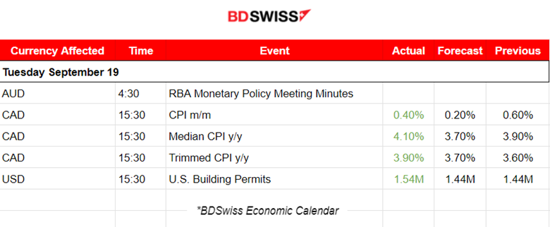 Increase in Canada’s Inflation, DXY Sideways, Markets Remain Calm Ahead of FOMC, US Oil Dropped and Gold Eased