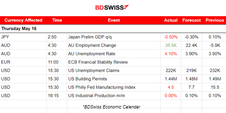 Australia’s mixed labor market data, Less U.S. jobless claims but still high, U.S. recent economic slowdown, Gold and U.S. indices moved lower