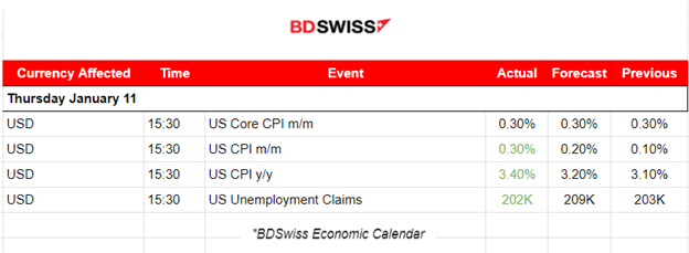 Surprising higher U.S. inflation figures, USD remains stable, U.S. stocks moved lower, Crude oil higher