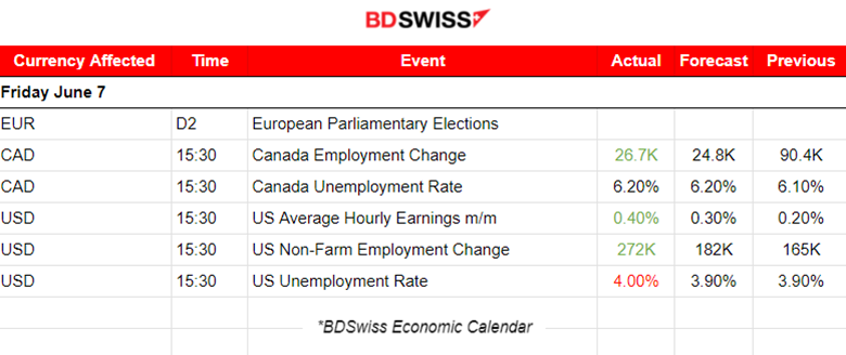 Higher than expected employment for Canada and the U.S. while jobless rates were reported higher, CAD & USD appreciated upon news release, U.S. stocks lower, Bitcoin dropped