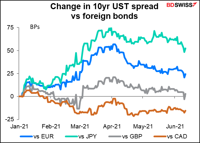 Change in 10yr UST spread vs foreign bonds