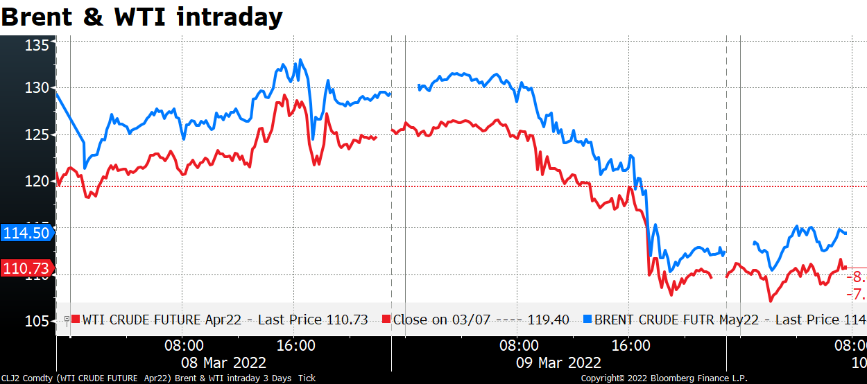 Brent & WTI intraday