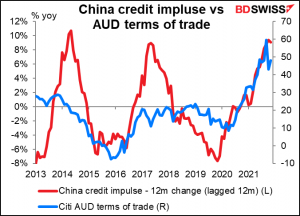 China credit impluse vs AUD terms of trade