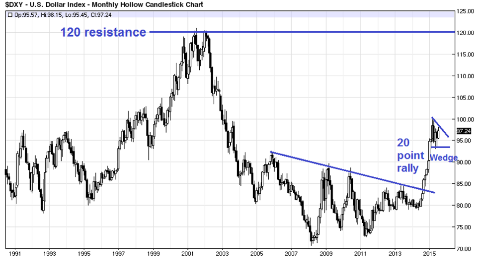 Currency Index Chart