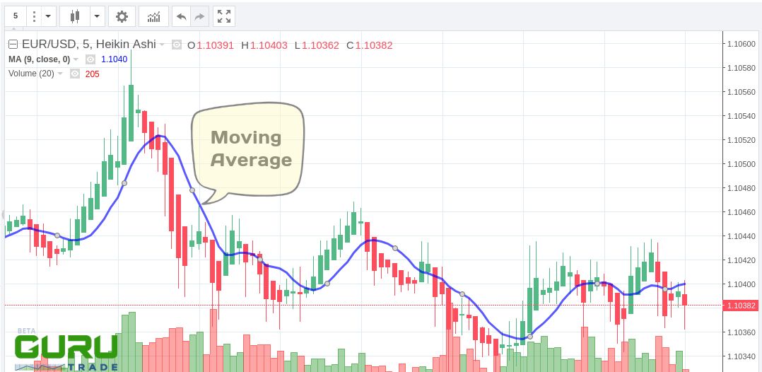 moving averages