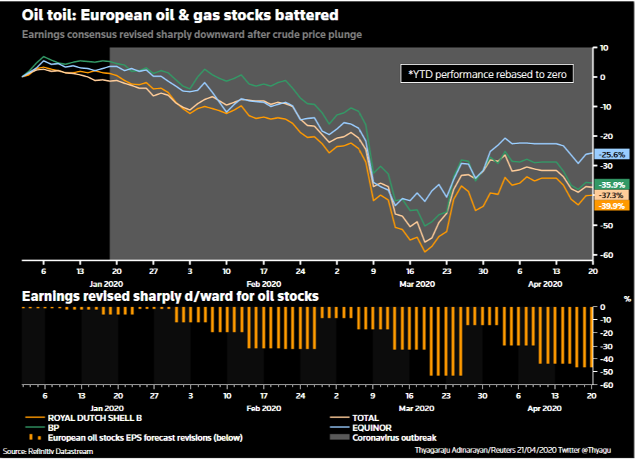 Graphic - Oil toil: European oil & gas stocks battered