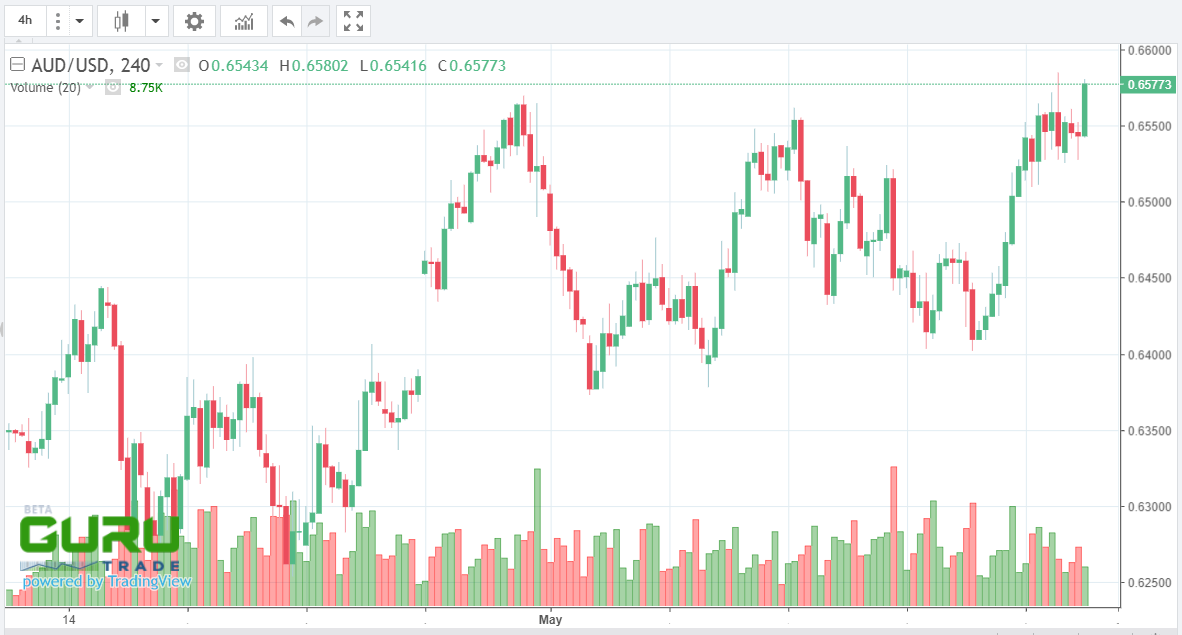 audusd at 0.6570