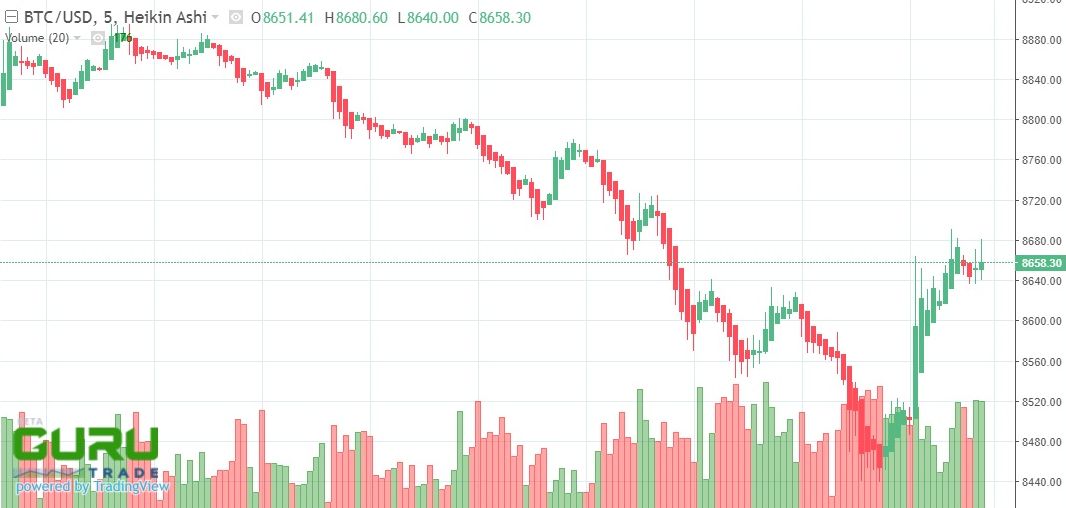 bitcoin below 8700