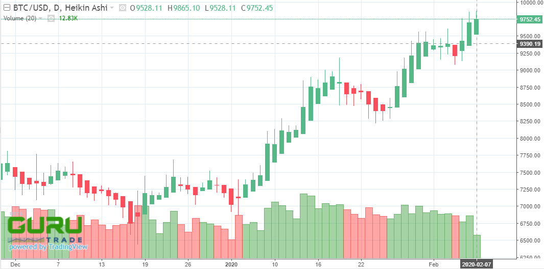 bitcoin reaches new high