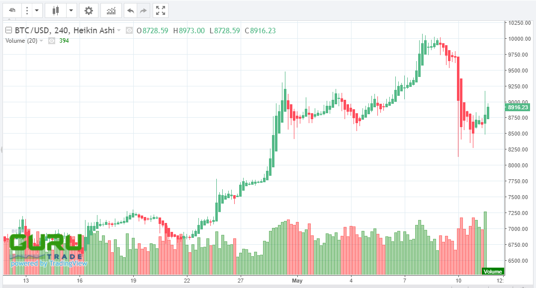 btc rises to dollar 11052020