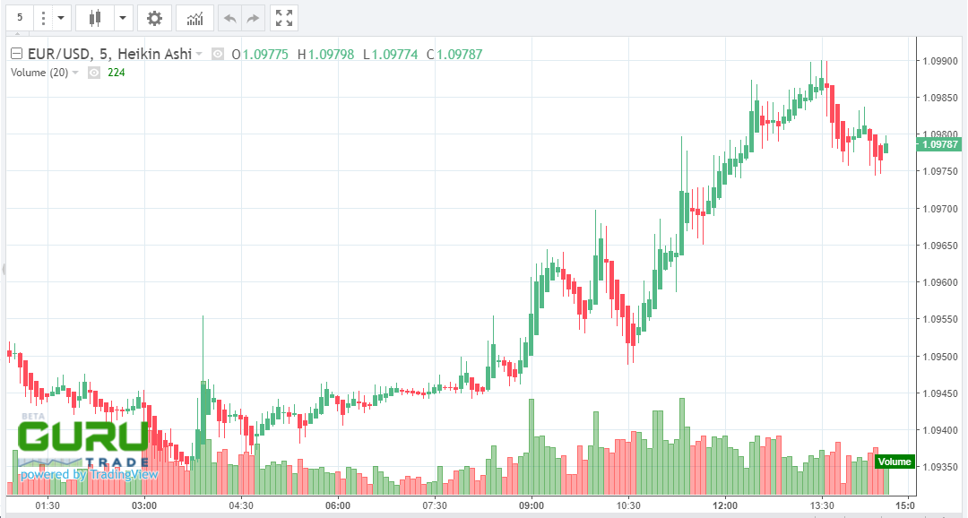 eur rises against dollar