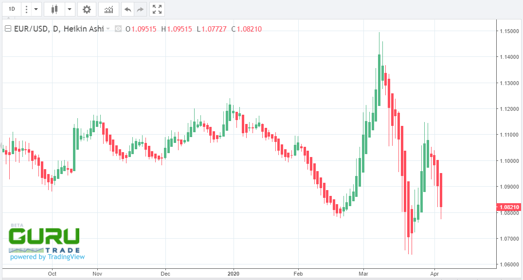 eurusd changes april 3