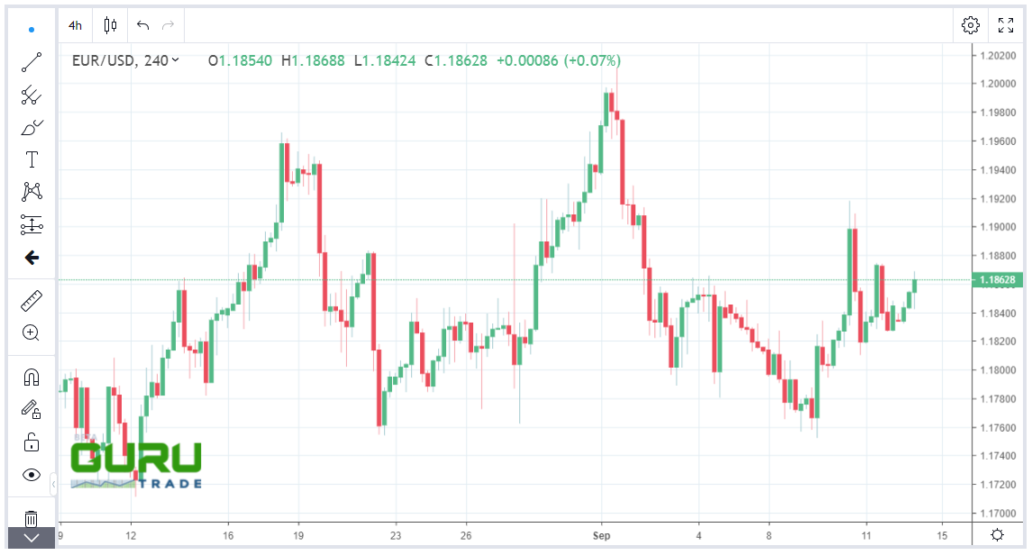 eur rises dollar index dips 14092020