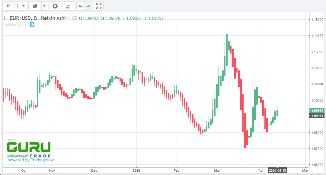 eurusd rates april 13