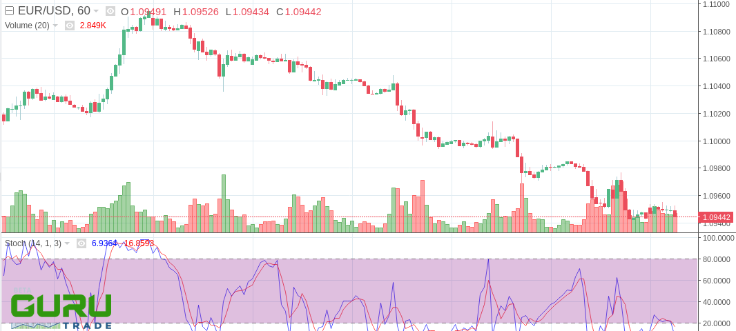 eurusd h1