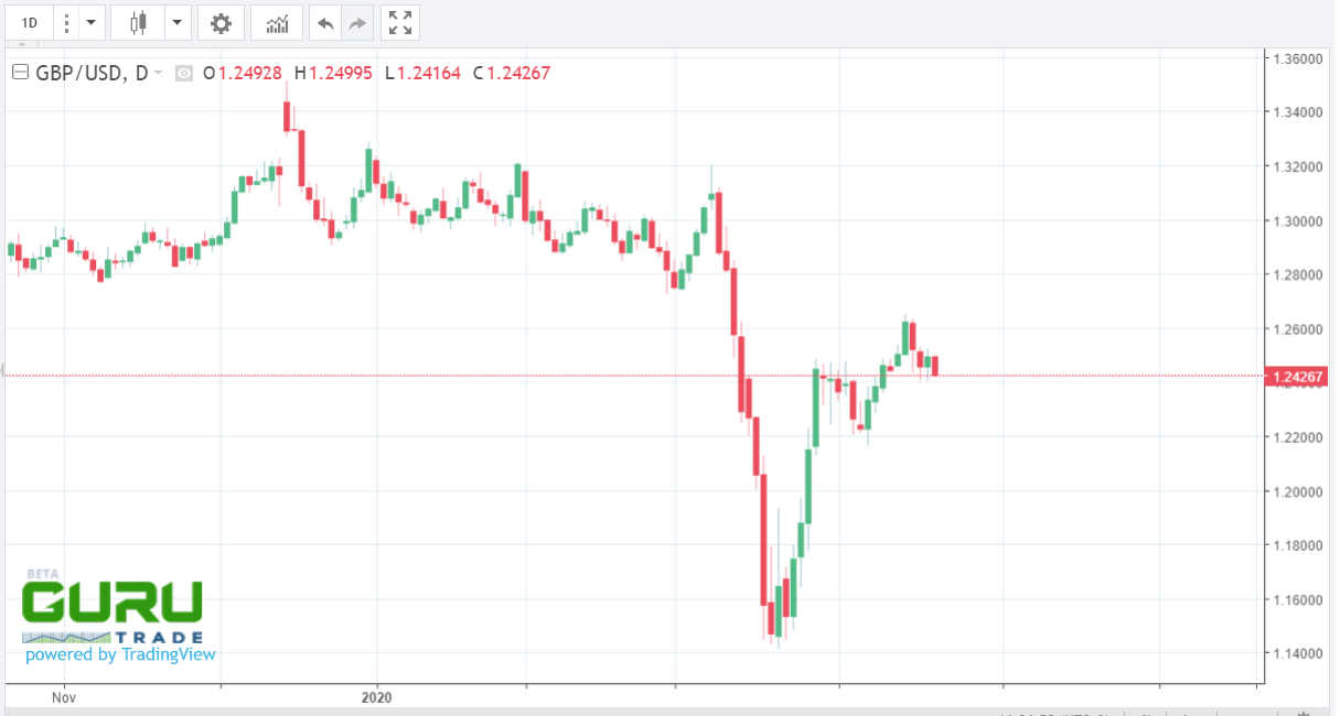 gbp drops to dollar april 20