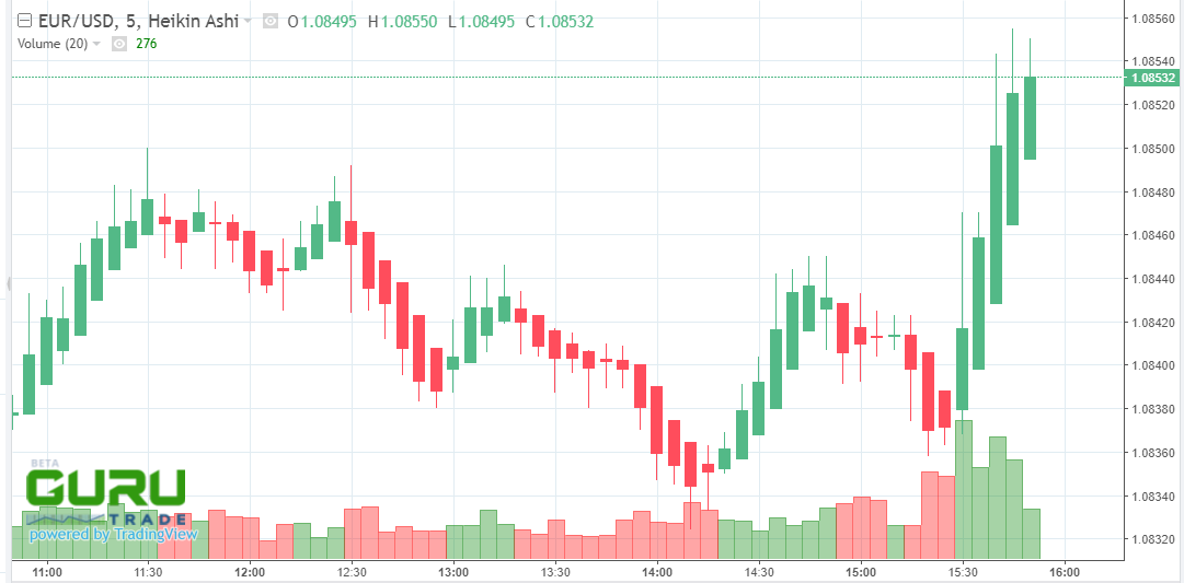 eur/usd grows